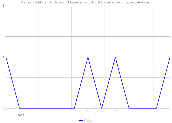 Visitas 2024 de J.A. Beukers Management B.V. (Holanda) 