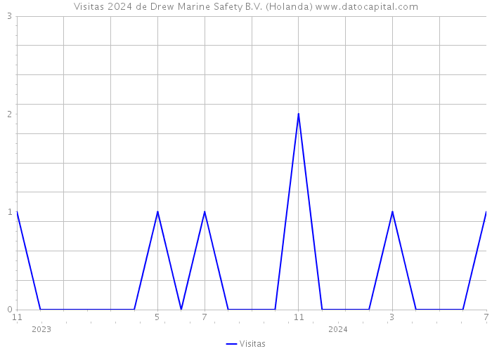 Visitas 2024 de Drew Marine Safety B.V. (Holanda) 