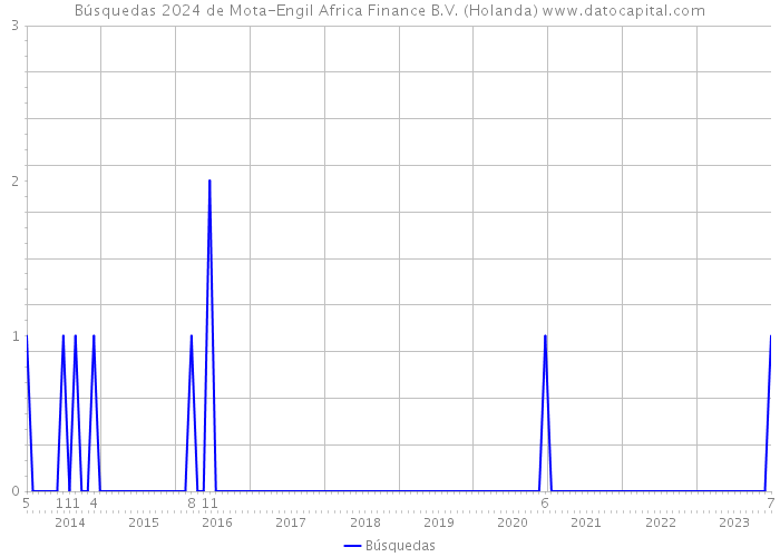Búsquedas 2024 de Mota-Engil Africa Finance B.V. (Holanda) 