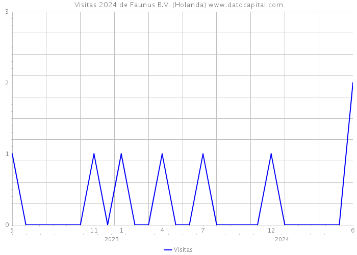 Visitas 2024 de Faunus B.V. (Holanda) 