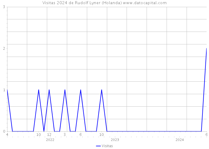 Visitas 2024 de Rudolf Lyner (Holanda) 