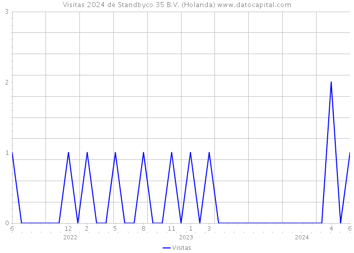 Visitas 2024 de Standbyco 35 B.V. (Holanda) 