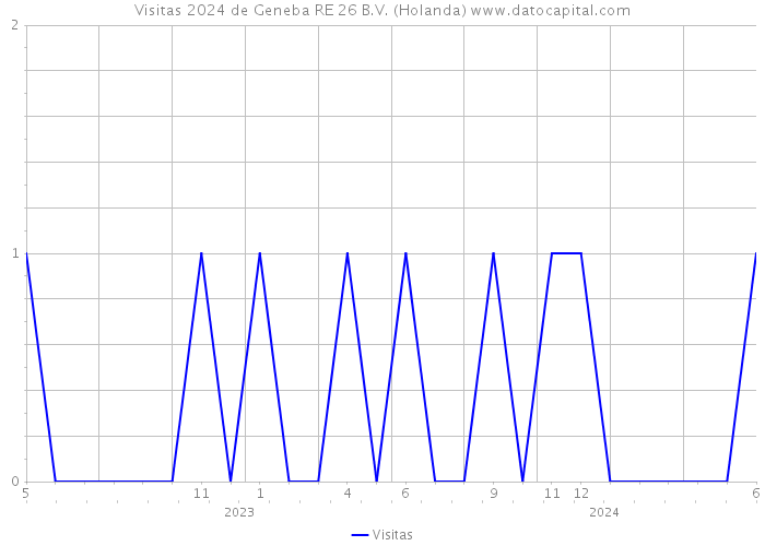 Visitas 2024 de Geneba RE 26 B.V. (Holanda) 