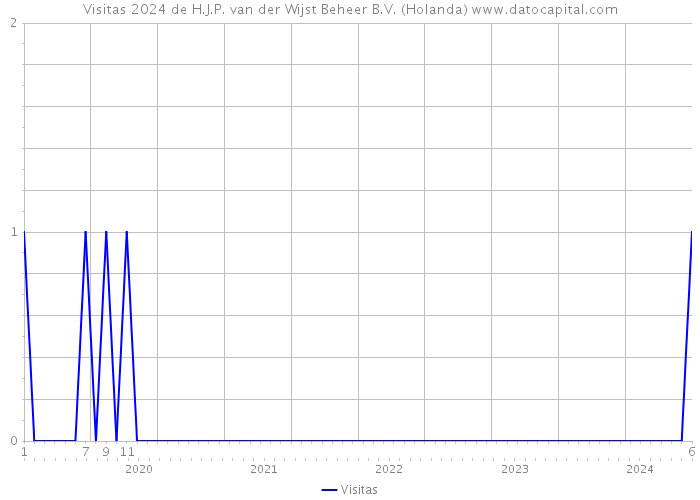 Visitas 2024 de H.J.P. van der Wijst Beheer B.V. (Holanda) 