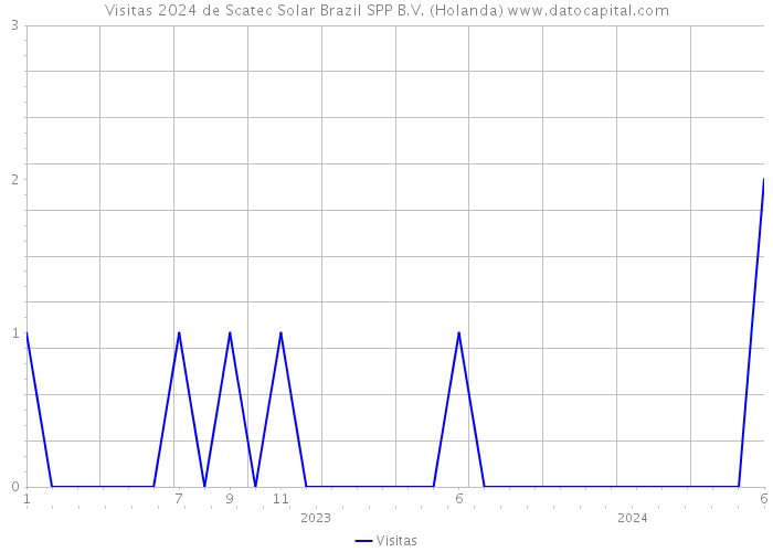 Visitas 2024 de Scatec Solar Brazil SPP B.V. (Holanda) 