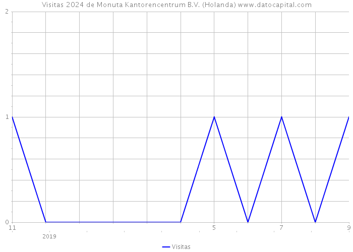 Visitas 2024 de Monuta Kantorencentrum B.V. (Holanda) 