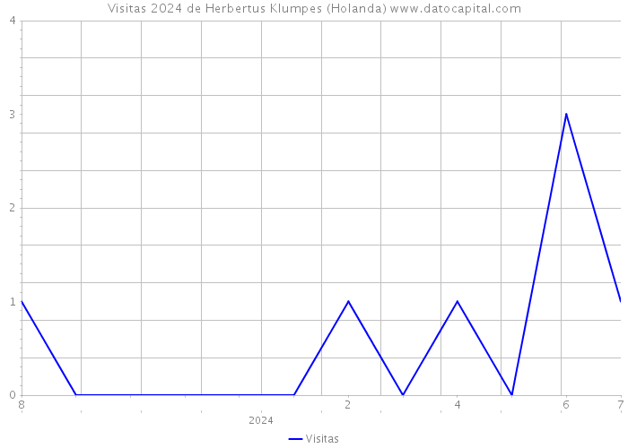 Visitas 2024 de Herbertus Klumpes (Holanda) 