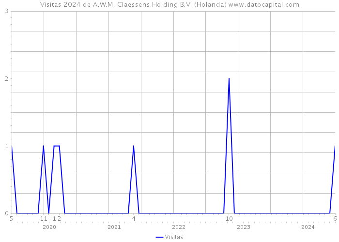 Visitas 2024 de A.W.M. Claessens Holding B.V. (Holanda) 