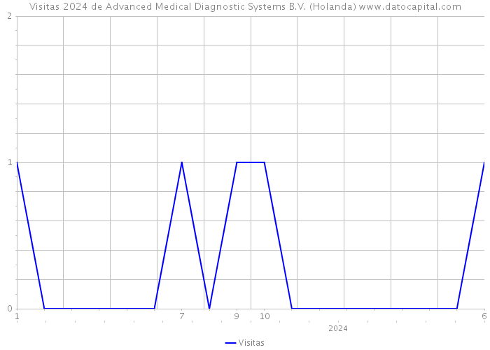 Visitas 2024 de Advanced Medical Diagnostic Systems B.V. (Holanda) 