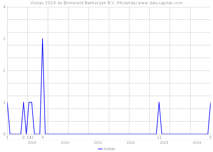 Visitas 2024 de Binneveld Bakkerijen B.V. (Holanda) 