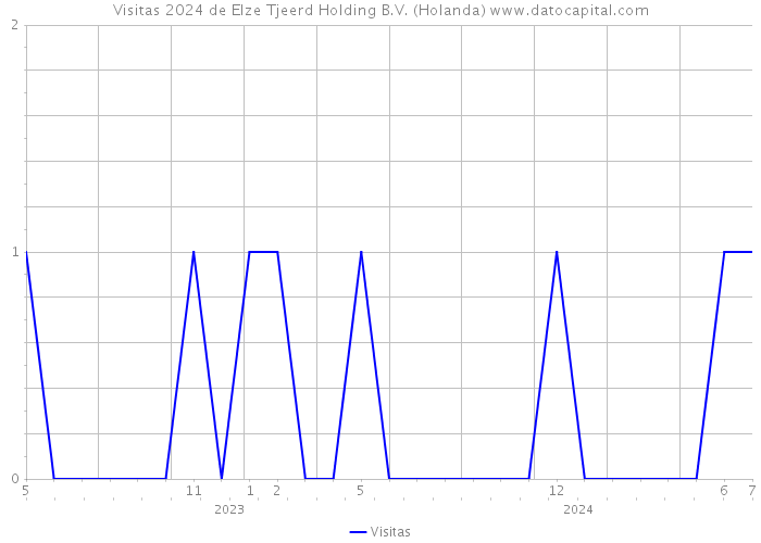 Visitas 2024 de Elze Tjeerd Holding B.V. (Holanda) 