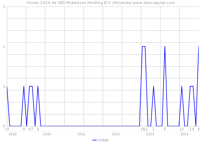 Visitas 2024 de AES Middelzee Holding B.V. (Holanda) 
