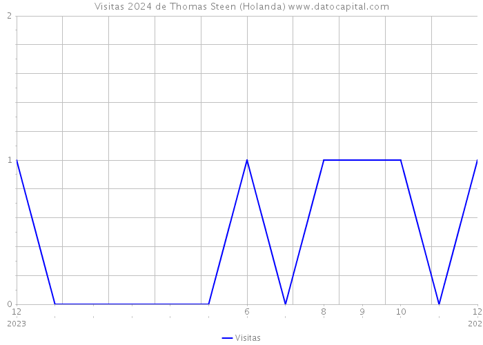 Visitas 2024 de Thomas Steen (Holanda) 