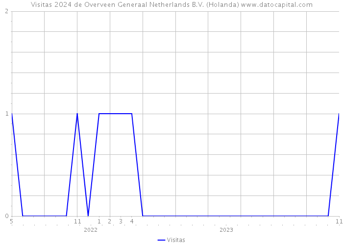 Visitas 2024 de Overveen Generaal Netherlands B.V. (Holanda) 