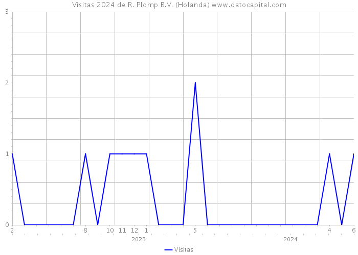 Visitas 2024 de R. Plomp B.V. (Holanda) 