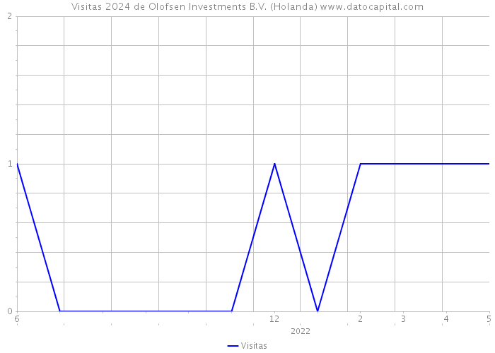 Visitas 2024 de Olofsen Investments B.V. (Holanda) 