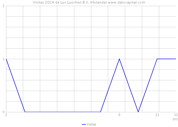 Visitas 2024 de Luc Luschen B.V. (Holanda) 