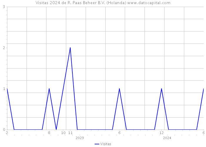 Visitas 2024 de R. Paas Beheer B.V. (Holanda) 