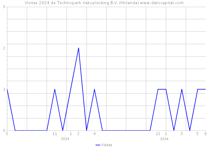 Visitas 2024 de Technopark Vakopleiding B.V. (Holanda) 