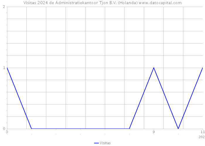 Visitas 2024 de Administratiekantoor Tjon B.V. (Holanda) 