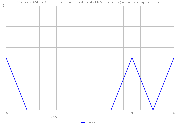 Visitas 2024 de Concordia Fund Investments I B.V. (Holanda) 