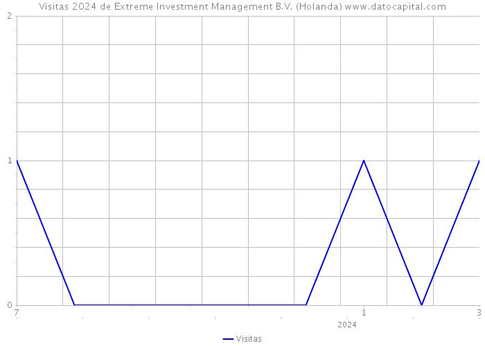 Visitas 2024 de Extreme Investment Management B.V. (Holanda) 