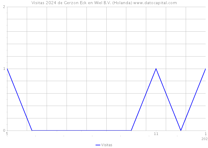 Visitas 2024 de Gerzon Eck en Wiel B.V. (Holanda) 