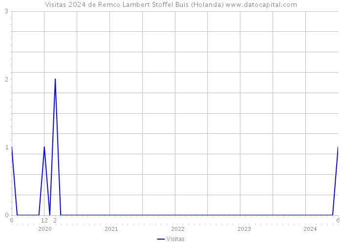 Visitas 2024 de Remco Lambert Stoffel Buis (Holanda) 