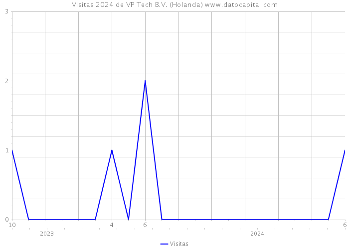 Visitas 2024 de VP Tech B.V. (Holanda) 