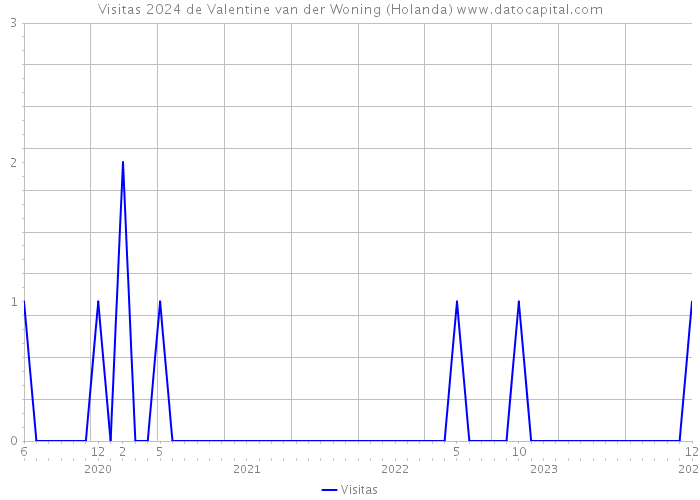 Visitas 2024 de Valentine van der Woning (Holanda) 