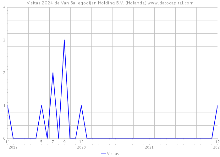 Visitas 2024 de Van Ballegooijen Holding B.V. (Holanda) 