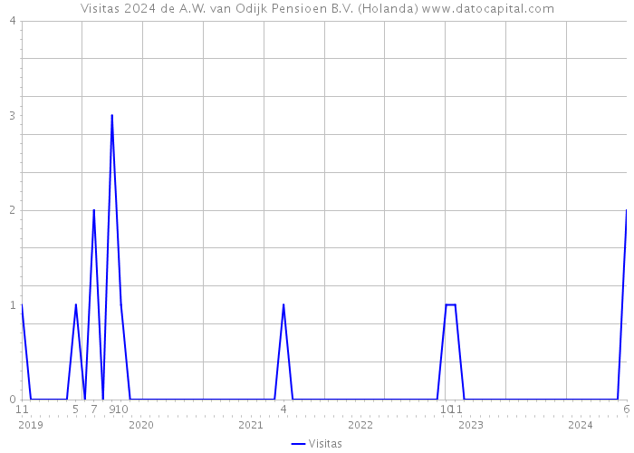 Visitas 2024 de A.W. van Odijk Pensioen B.V. (Holanda) 