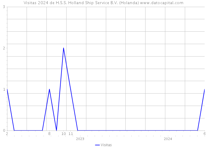 Visitas 2024 de H.S.S. Holland Ship Service B.V. (Holanda) 