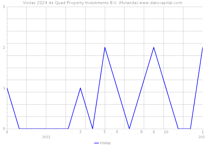 Visitas 2024 de Quad Property Investments B.V. (Holanda) 