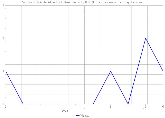 Visitas 2024 de Atlantis Cyber Security B.V. (Holanda) 