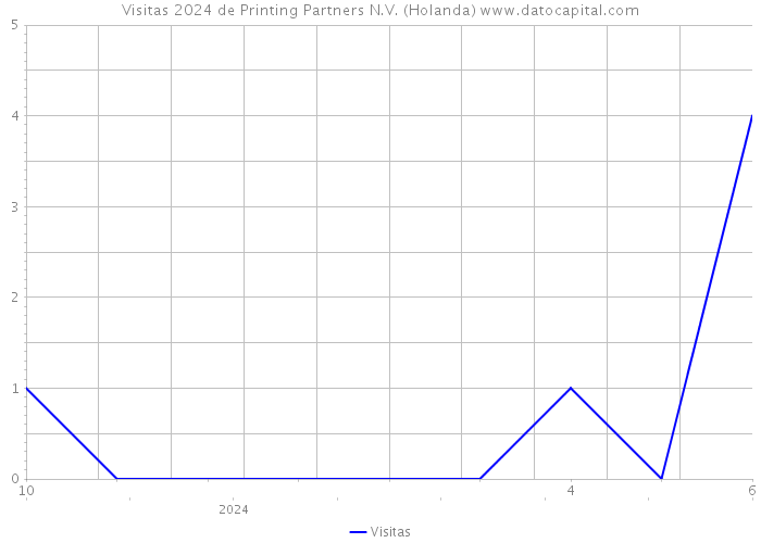 Visitas 2024 de Printing Partners N.V. (Holanda) 