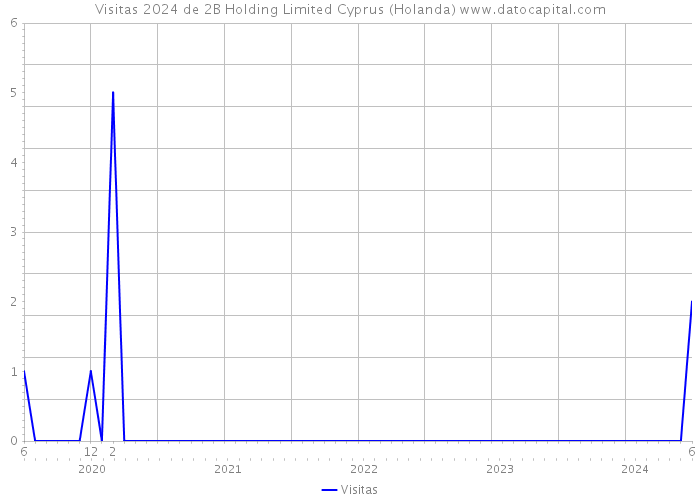 Visitas 2024 de 2B Holding Limited Cyprus (Holanda) 
