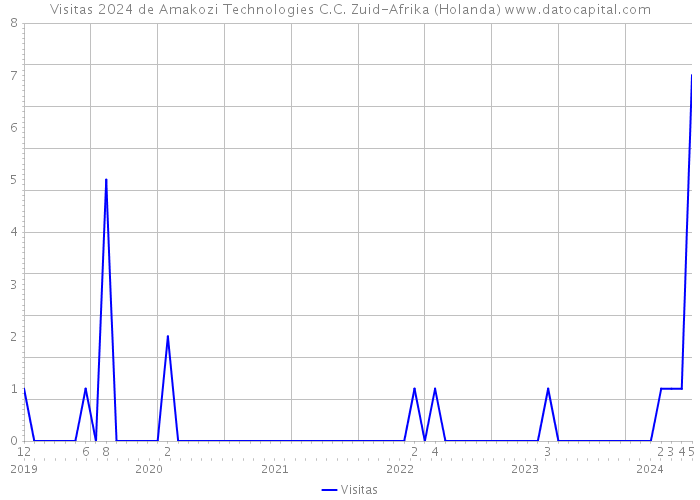 Visitas 2024 de Amakozi Technologies C.C. Zuid-Afrika (Holanda) 