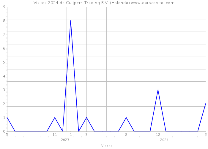 Visitas 2024 de Cuijpers Trading B.V. (Holanda) 