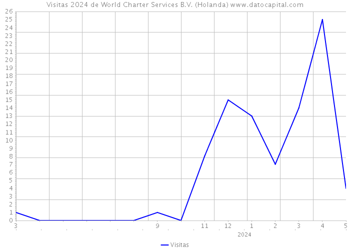 Visitas 2024 de World Charter Services B.V. (Holanda) 