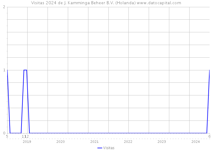 Visitas 2024 de J. Kamminga Beheer B.V. (Holanda) 