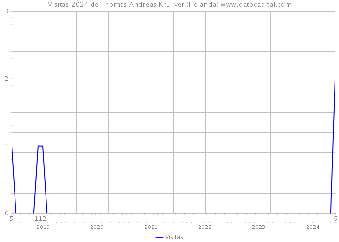 Visitas 2024 de Thomas Andreas Kruijver (Holanda) 