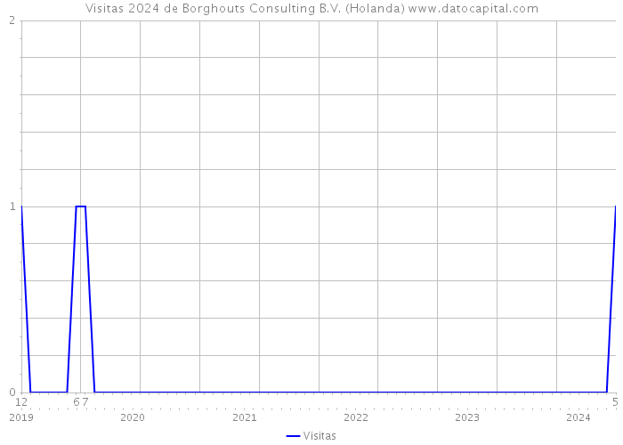 Visitas 2024 de Borghouts Consulting B.V. (Holanda) 