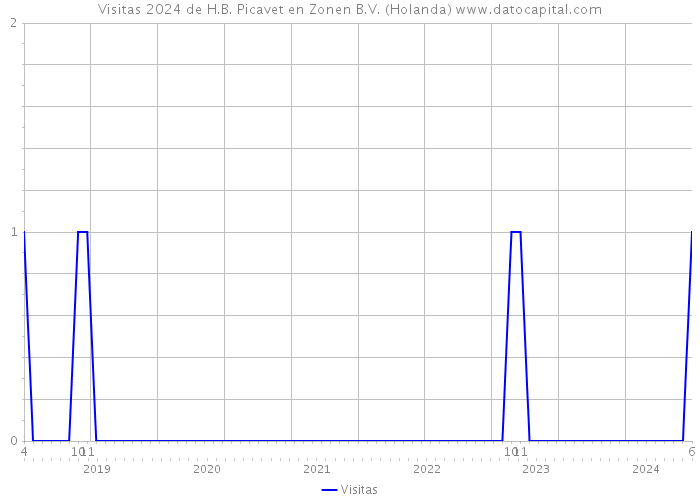 Visitas 2024 de H.B. Picavet en Zonen B.V. (Holanda) 