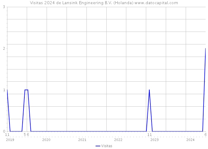 Visitas 2024 de Lansink Engineering B.V. (Holanda) 
