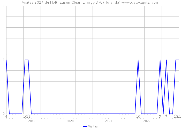 Visitas 2024 de Holthausen Clean Energy B.V. (Holanda) 