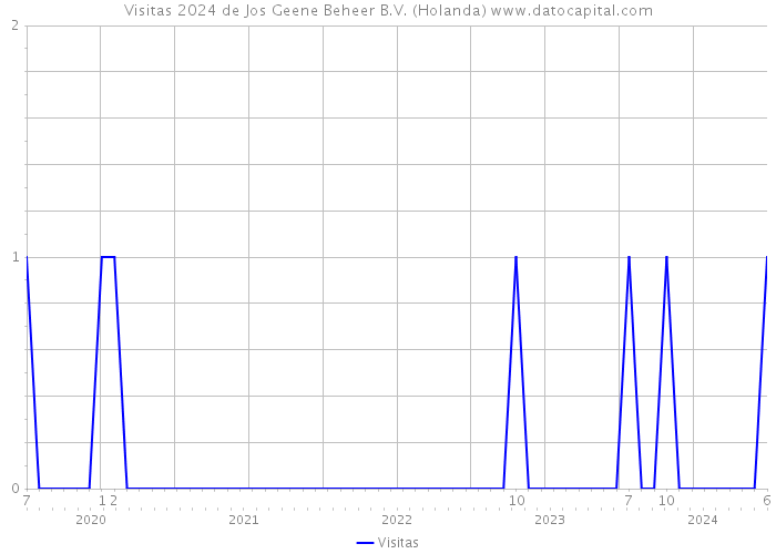 Visitas 2024 de Jos Geene Beheer B.V. (Holanda) 