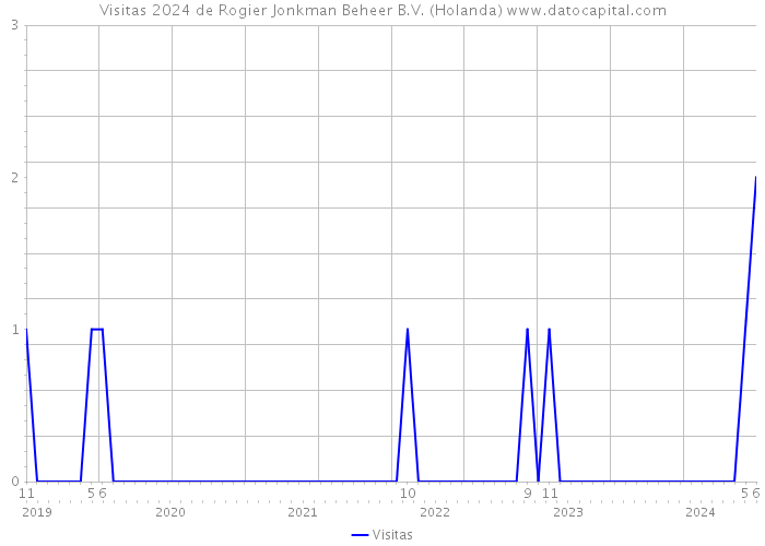 Visitas 2024 de Rogier Jonkman Beheer B.V. (Holanda) 