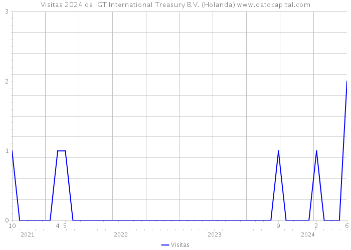 Visitas 2024 de IGT International Treasury B.V. (Holanda) 