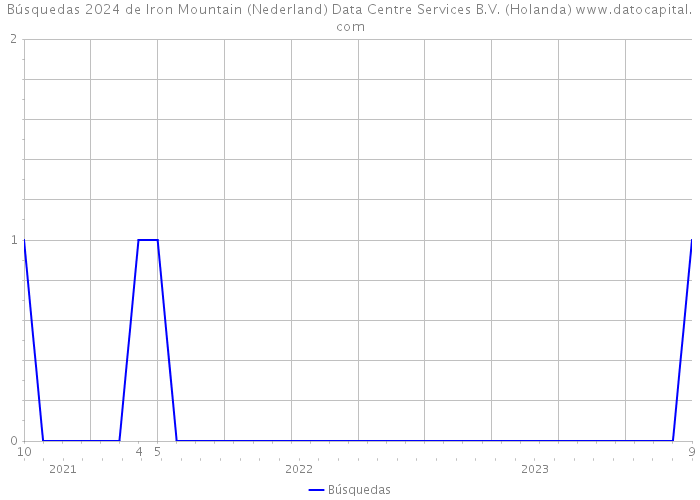 Búsquedas 2024 de Iron Mountain (Nederland) Data Centre Services B.V. (Holanda) 